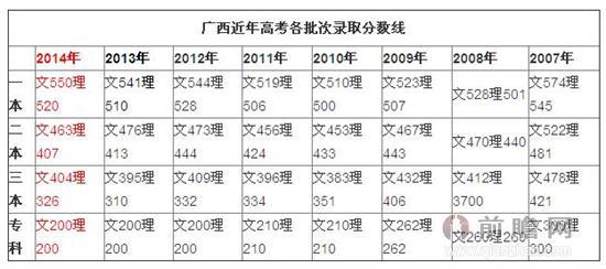 高考，3B线什么时候开始录取