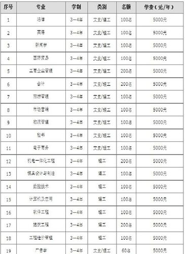 南昌大学自考本科有哪些专业
