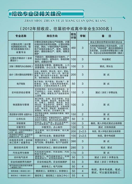 职教有哪些专业？