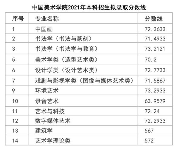 今年艺术类本科高考分数线是多少