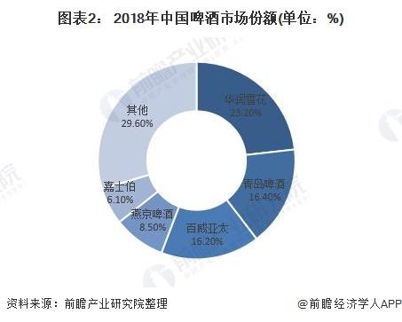 保健酒的主要品牌有哪些，市场份额，市场集中度如何？
