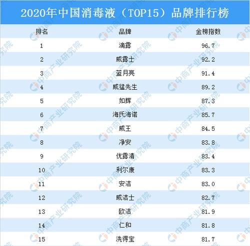 国内消毒液排名前十有哪些品牌？