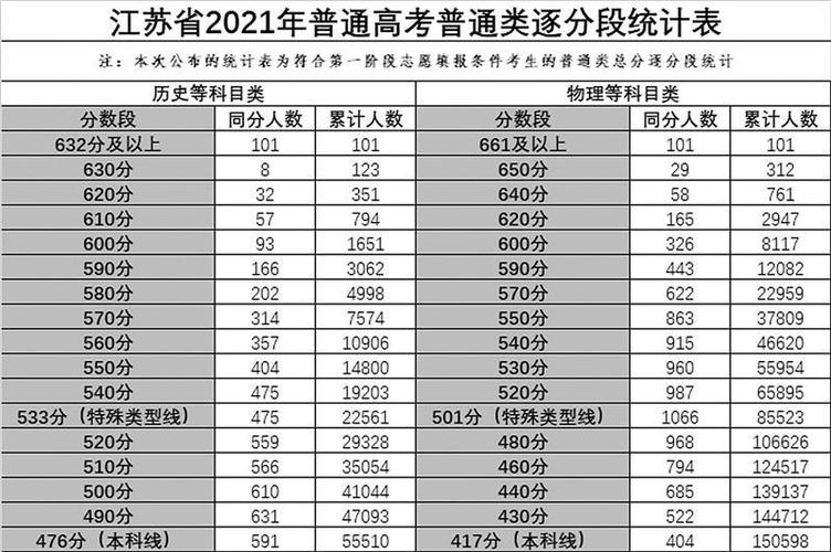 江苏高考一本分数线2021
