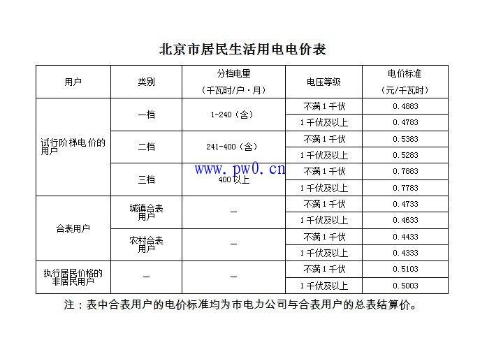 在重庆，电费和气费的阶梯价是怎么规订