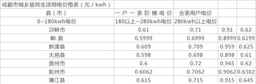 在重庆，电费和气费的阶梯价格是多少