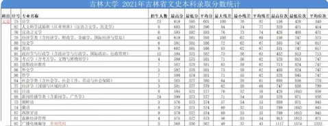 文科生.吉林大学好考吗？进几年录取分是多少？