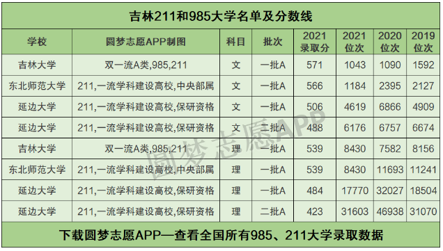 高考大概多少分能进吉林大学化学系