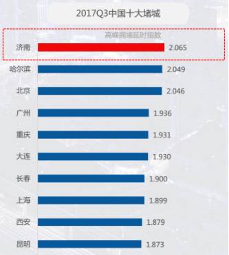 中国前十“堵城”名单：北京第二重庆第一，第三名你绝对猜不到