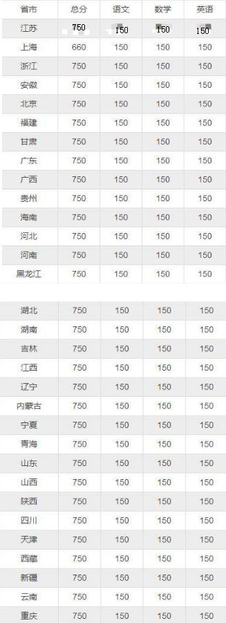 全国各地高考总分各是多少？