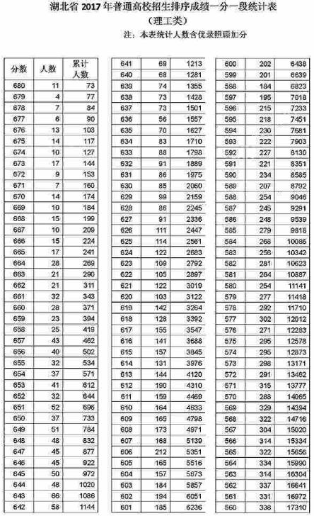 18年高考总分是多少？