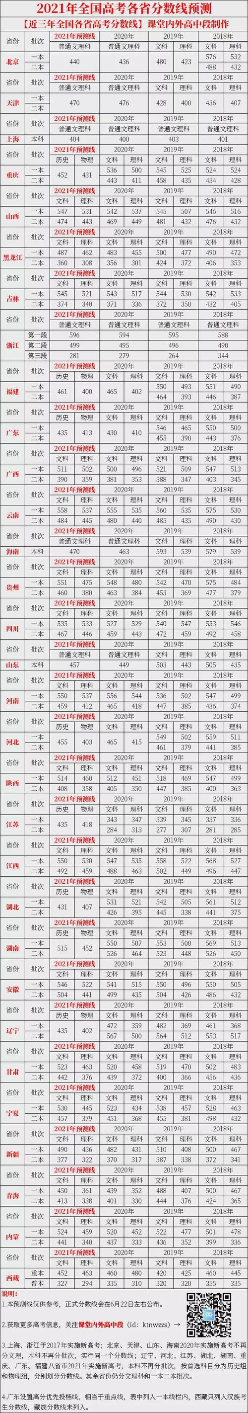 重庆市2021年高考本科录取分数线
