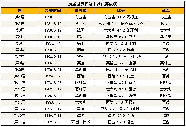历次世界杯的冠军球队和球员名单？