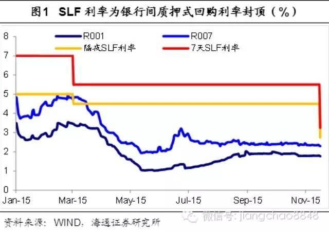 央行下调slf利率对银行股是利多吗