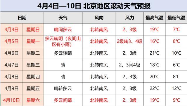 清明期间北京气温大概多少呢，怎么穿