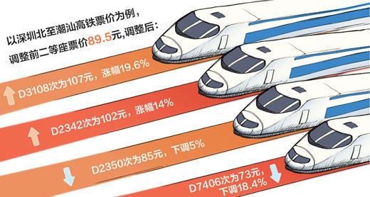 请问高铁、动车、火车票价这些逢年过节的时候会不会涨价呢，还是固定好一个价格呢？