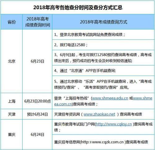2018高考成绩查询