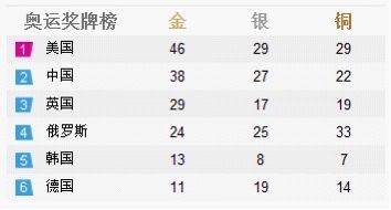 2016里约奥运会金牌榜（全部得奖国家）
