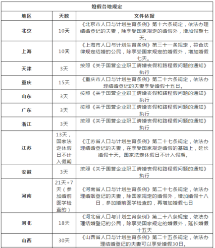 31省婚假出炉，全国各地婚假有多少天