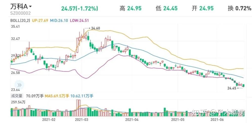 谁能告诉我万科今天为什么跌了那么多！