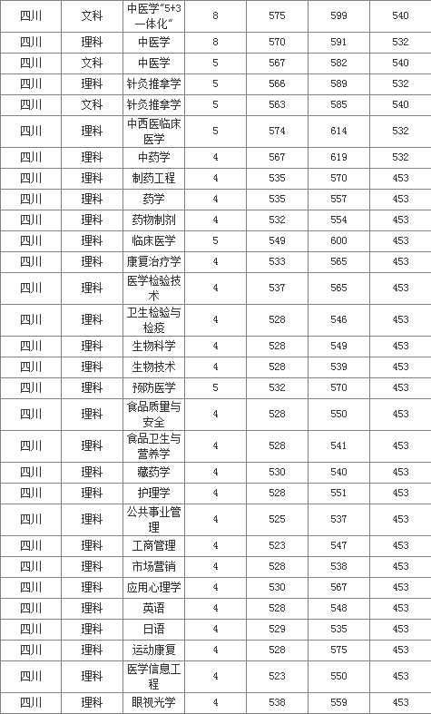 
</p>
<p>
请问一下，成都医学院专科分数线大概多少？专科都有什么专业
</p>
<p>
