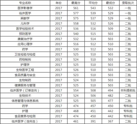 成都医学院里面的专科专业去年最低录取分数线是多少