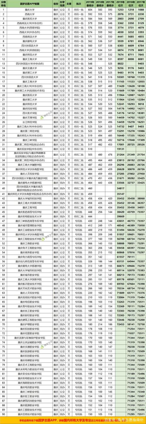 重庆高考录取线2020