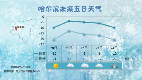 哈尔滨一年四季的气温大概多少度啊？