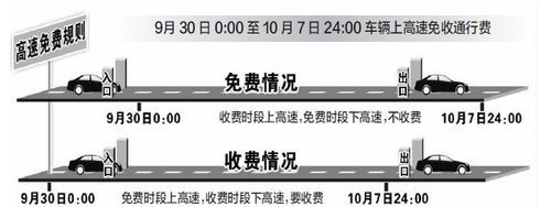 十月一号高速免过路费几天？几号到几号？
