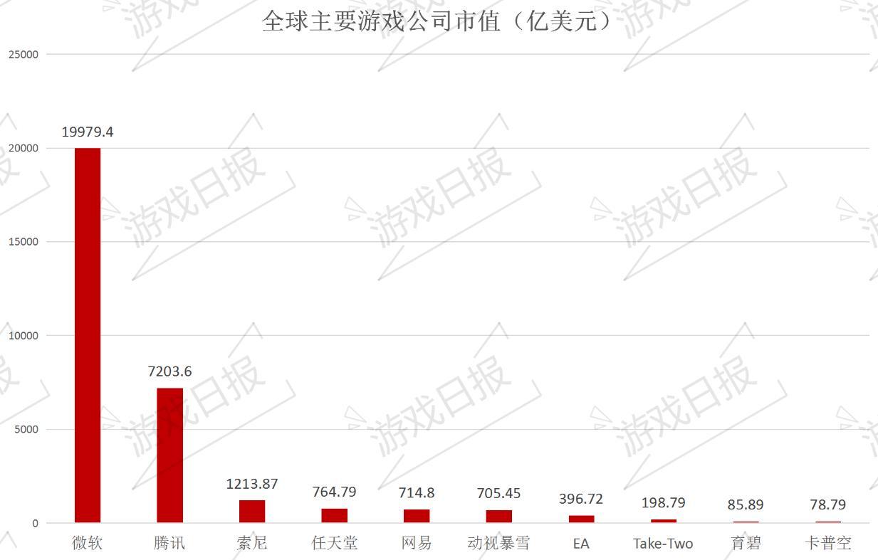 世界三大游戏公司巨头是谁?