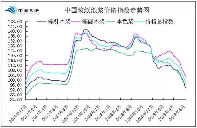 纸浆价格多少一吨