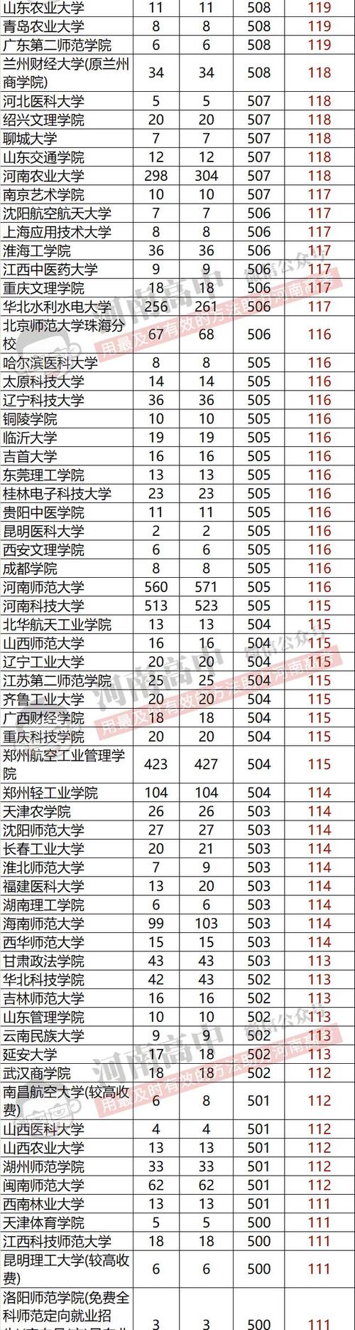 2017河南考生356分 二本分数线342分 能上本科学校拿？