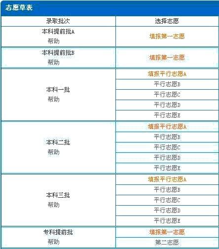 河南省2016年高考采用先估分再填报志愿吗
