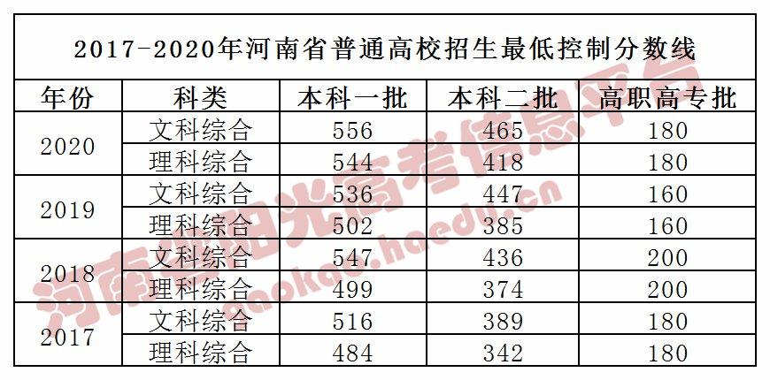 河南省2017年高考一本分数线是多少