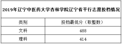 2016年辽宁省高考文史类估分大概420左右，想知道上辽宁中医药大学杏林学院几率大吗？还有护理学和