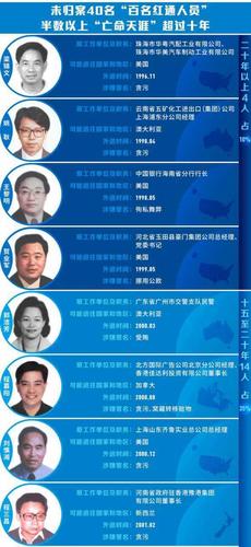 ＂百名红通人员＂已归案后都是如何处置的？