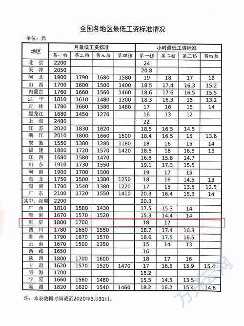 重庆最低工资标准2020