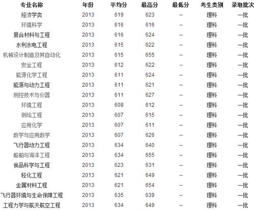 抚顺石油大学文科有哪些专业