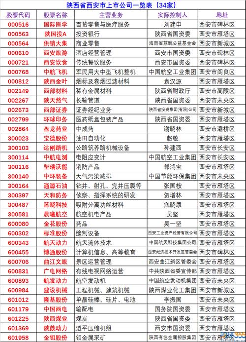西安市一共有几只上市 股票