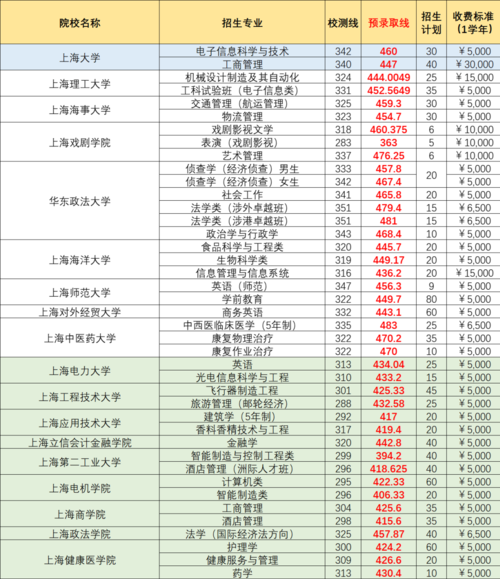 2021年上海高考专科分数线是多少？