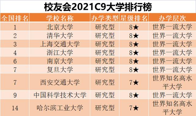 c9大学名单有哪些？