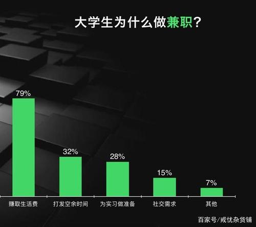 大学生兼职利弊？