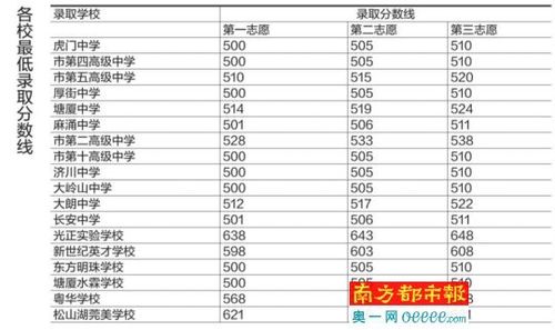 2011年2A补录时间到了，哪位大侠能告诉我补录那几所学校，我分数492，学校必须在广东内
