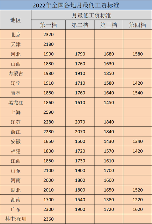 重庆市最低工资标准2022最新