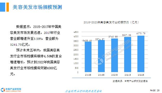 美容美发行业前景到底怎么样？