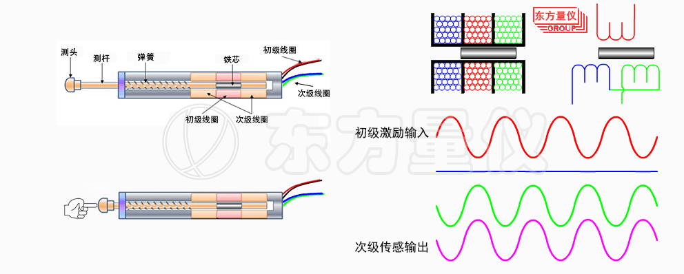 什么是位移传感器，它的原理是什么