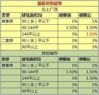 2016深圳市购房契税新政策解读，购房契税怎么算