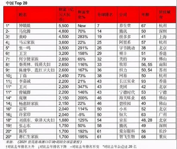 世界首富排行榜？