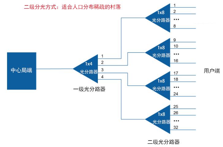 光纤的二级分光问题