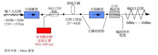 光隔离器的作用