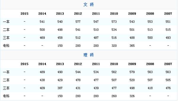 2015年高考录取分数线是多少